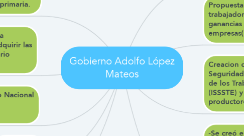 Mind Map: Gobierno Adolfo López Mateos
