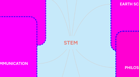 Mind Map: STEM