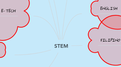 Mind Map: STEM