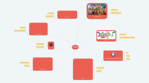 Mind Map: STEM