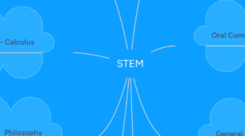 Mind Map: STEM