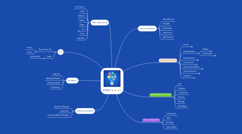 Mind Map: STEM