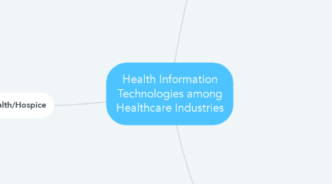Mind Map: Health Information Technologies among Healthcare Industries