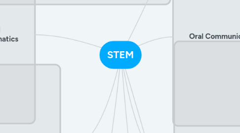 Mind Map: STEM
