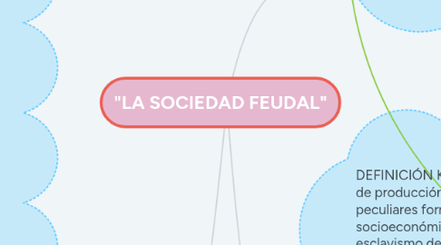 Mind Map: "LA SOCIEDAD FEUDAL"