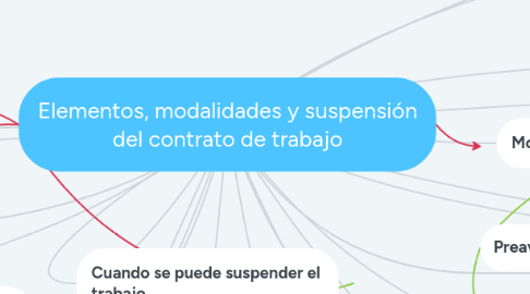 Mind Map: Elementos, modalidades y suspensión del contrato de trabajo