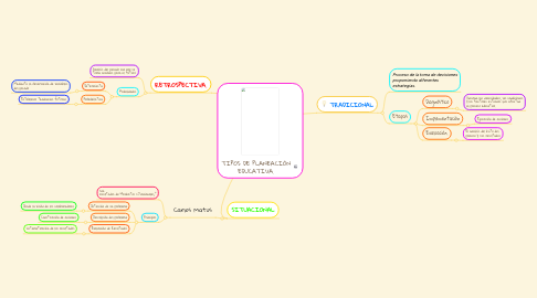 Mind Map: TIPOS DE PLANEACIÓN EDUCATIVA.