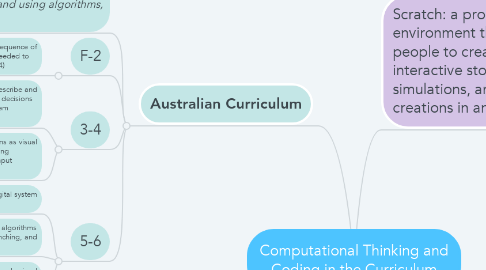Mind Map: Computational Thinking and Coding in the Curriculum