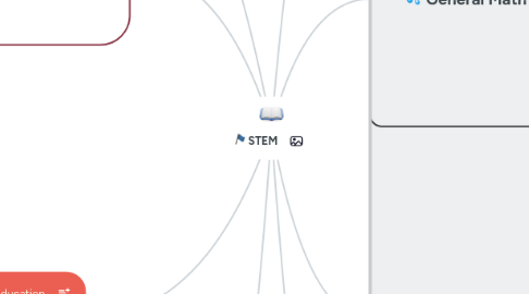 Mind Map: STEM