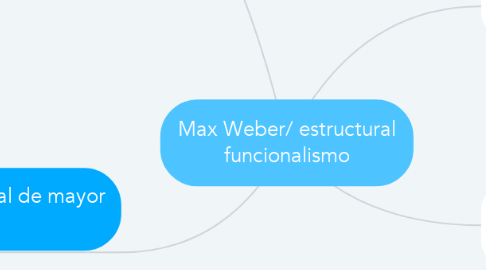 Mind Map: Max Weber/ estructural funcionalismo