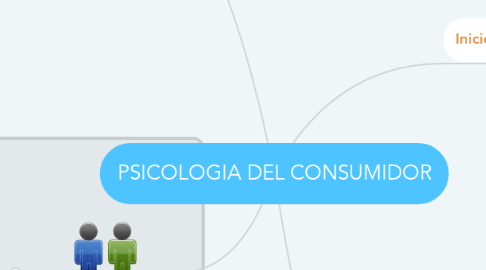 Mind Map: PSICOLOGIA DEL CONSUMIDOR