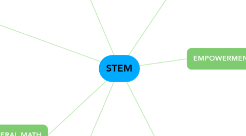 Mind Map: STEM