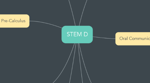 Mind Map: STEM D