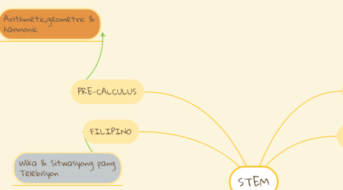 Mind Map: STEM