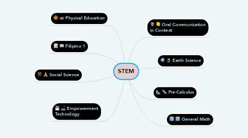 Mind Map: STEM