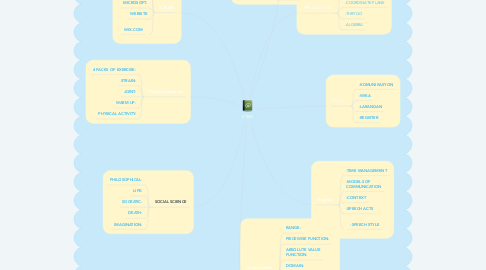 Mind Map: STEM