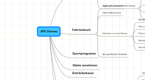 Mind Map: JPG Dessau