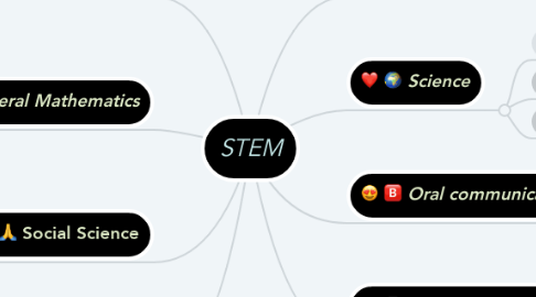 Mind Map: STEM