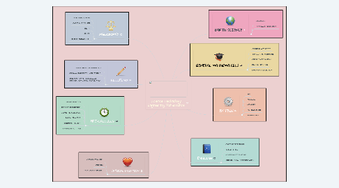 Mind Map: Science Technology Engineering Mathematics