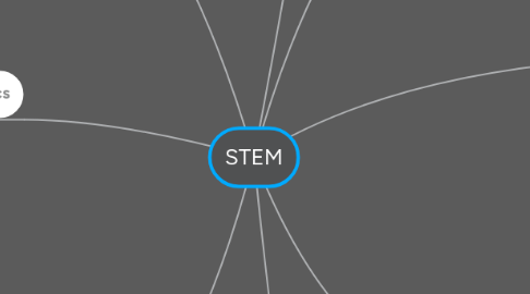 Mind Map: STEM