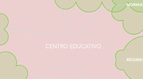 Mind Map: CENTRO EDUCATIVO