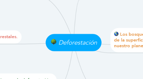 Mind Map: Deforestación
