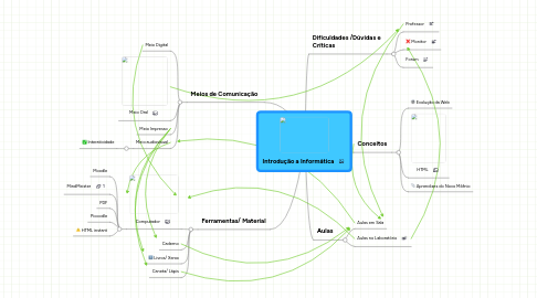 Mind Map: Introdução a Informática