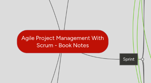 Mind Map: Agile Project Management With Scrum - Book Notes