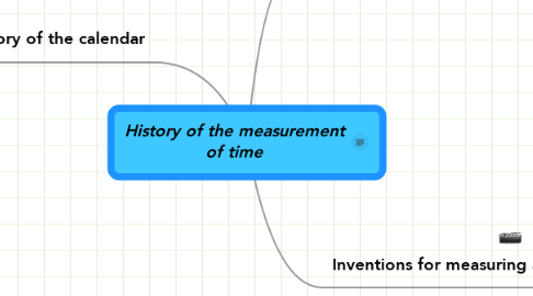 Mind Map: History of the measurement of time