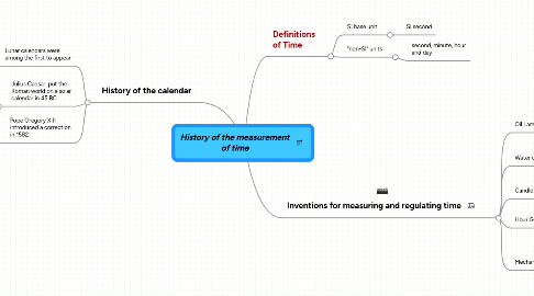 Mind Map: History of the measurement of time