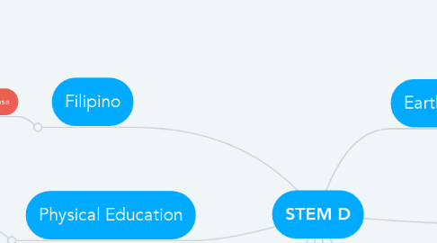 Mind Map: STEM D