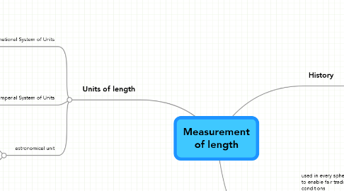 Mind Map: Measurement of length