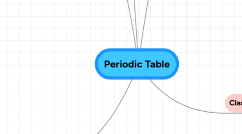 Mind Map: Periodic Table