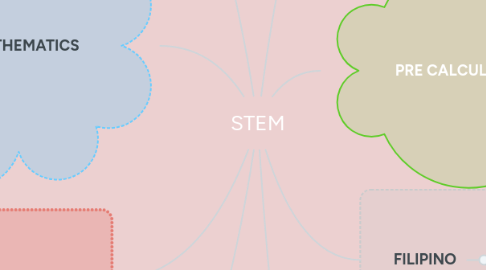 Mind Map: STEM