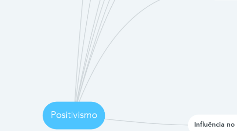 Mind Map: Positivismo