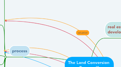 Mind Map: The Land Conversion  Process (I)