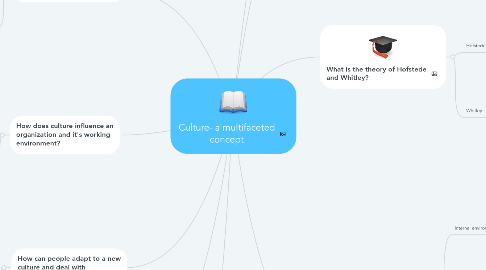 Mind Map: Culture- a multifaceted concept