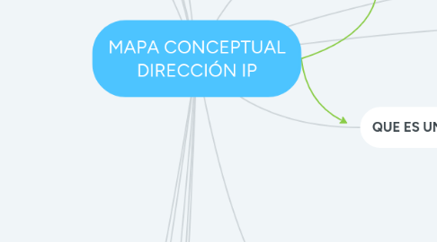 Mind Map: MAPA CONCEPTUAL DIRECCIÓN IP