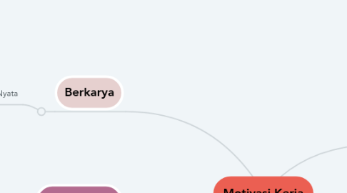 Mind Map: Motivasi Kerja