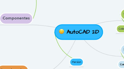 Mind Map: AutoCAD 2D