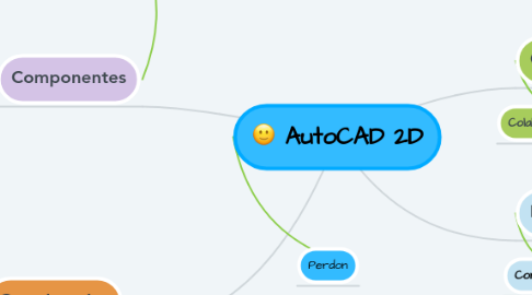 Mind Map: AutoCAD 2D