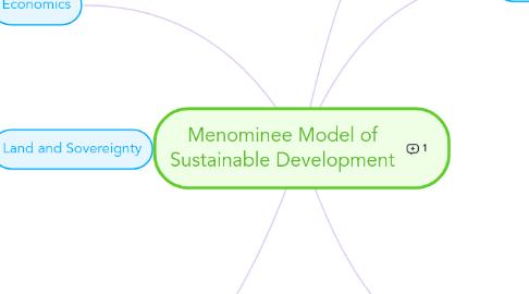 Mind Map: Menominee Model of Sustainable Development