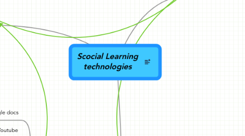 Mind Map: Scocial Learning technologies