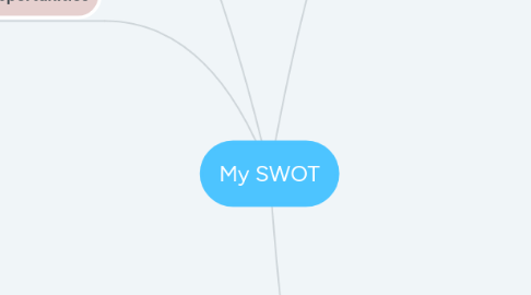 Mind Map: My SWOT