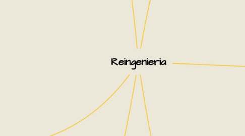 Mind Map: Reingenieria