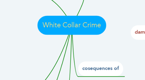 Mind Map: White Collar Crime