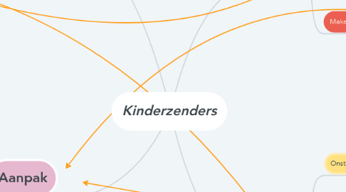 Mind Map: Kinderzenders