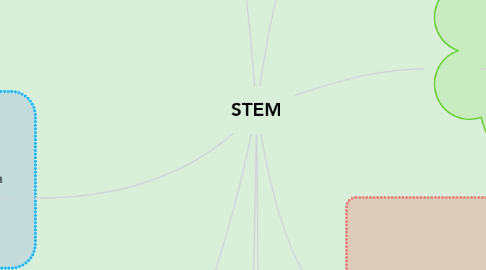 Mind Map: STEM