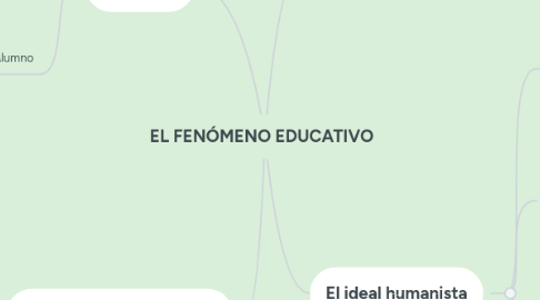 Mind Map: EL FENÓMENO EDUCATIVO