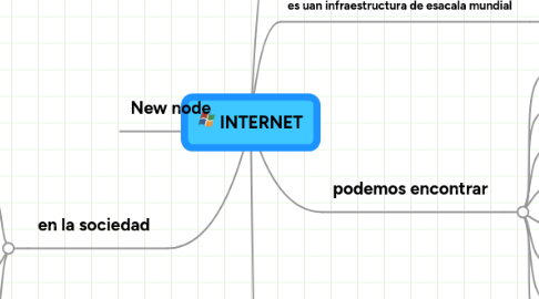 Mind Map: INTERNET